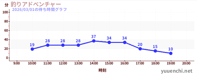 4日前の待ち時間グラフ（釣りアドべンチャー)