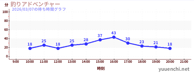 6日前の待ち時間グラフ（釣りアドべンチャー)
