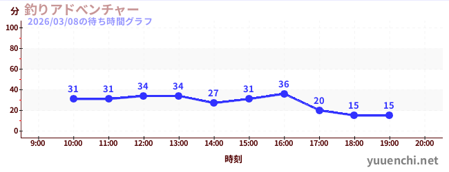 5日前の待ち時間グラフ（釣りアドべンチャー)
