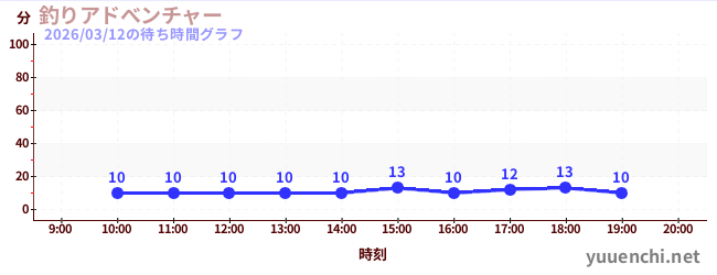 1日前の待ち時間グラフ（釣りアドべンチャー)