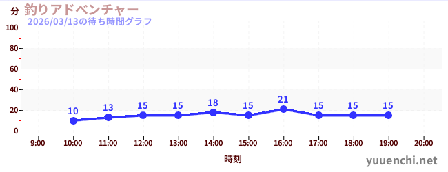 4日前の待ち時間グラフ（釣りアドべンチャー)
