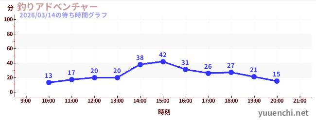 3日前の待ち時間グラフ（釣りアドべンチャー)