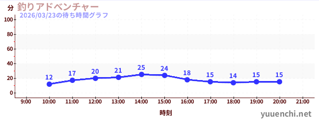 7日前の待ち時間グラフ（釣りアドべンチャー)