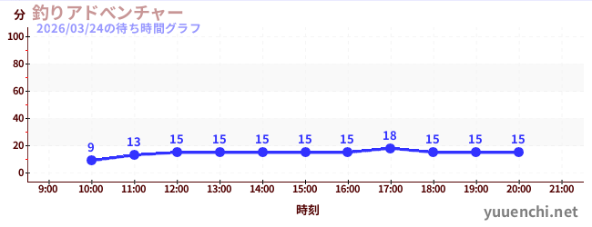 6日前の待ち時間グラフ（釣りアドべンチャー)