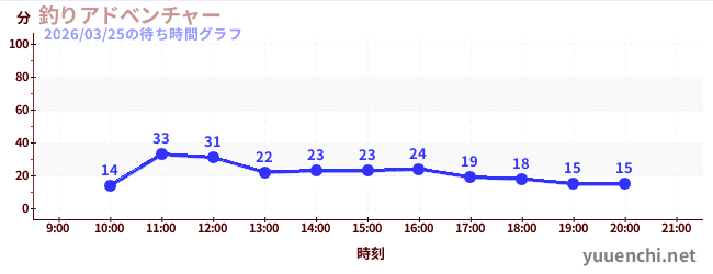 5日前の待ち時間グラフ（釣りアドべンチャー)