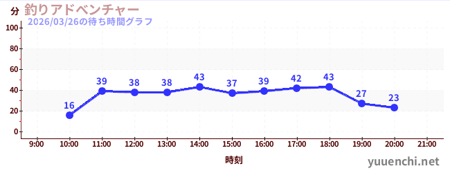 4日前の待ち時間グラフ（釣りアドべンチャー)
