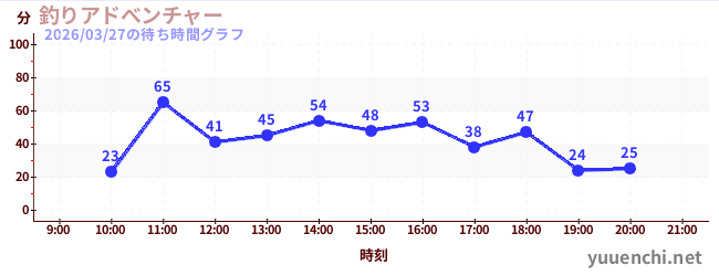 3日前の待ち時間グラフ（釣りアドべンチャー)