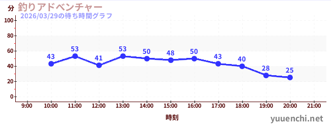 1日前の待ち時間グラフ（釣りアドべンチャー)