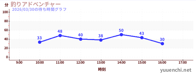 今日のこれまでの待ち時間グラフ（釣りアドべンチャー)