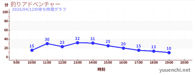 7日前の待ち時間グラフ（釣りアドべンチャー)