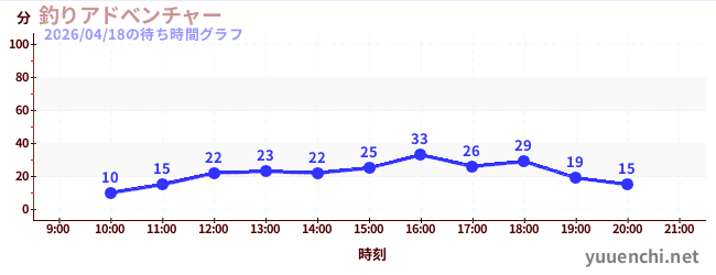 1日前の待ち時間グラフ（釣りアドべンチャー)