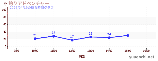 今日のこれまでの待ち時間グラフ（釣りアドべンチャー)