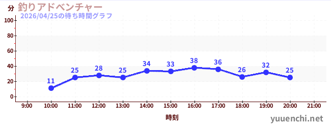 2日前の待ち時間グラフ（釣りアドべンチャー)