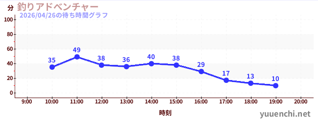 1日前の待ち時間グラフ（釣りアドべンチャー)