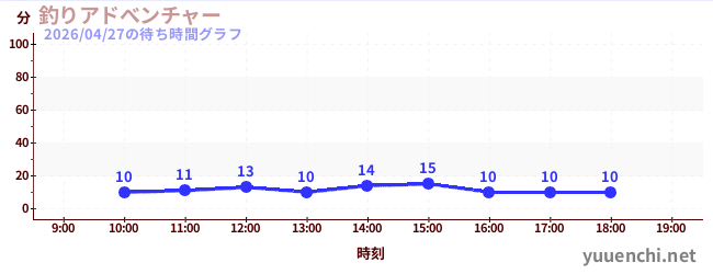今日のこれまでの待ち時間グラフ（釣りアドべンチャー)