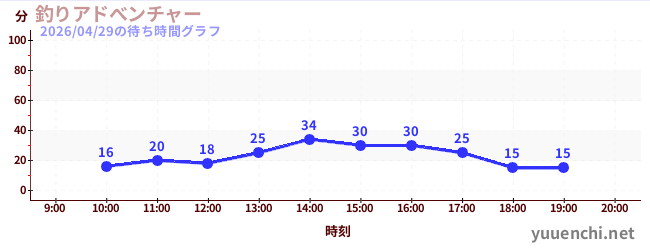 2日前の待ち時間グラフ（釣りアドべンチャー)