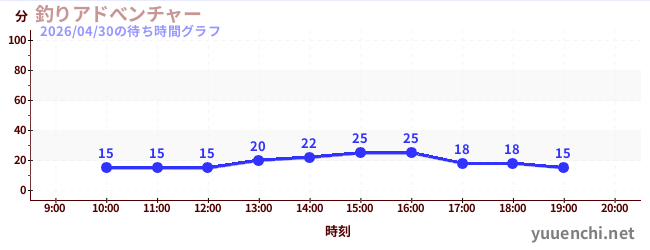 1日前の待ち時間グラフ（釣りアドべンチャー)