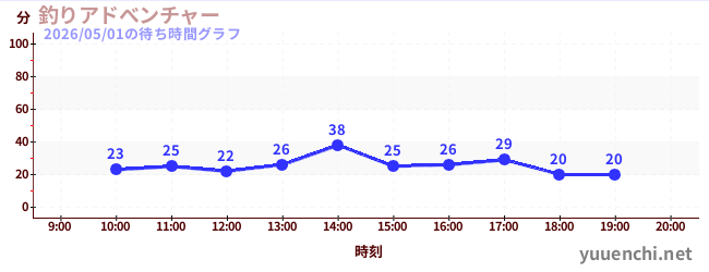 今日のこれまでの待ち時間グラフ（釣りアドべンチャー)
