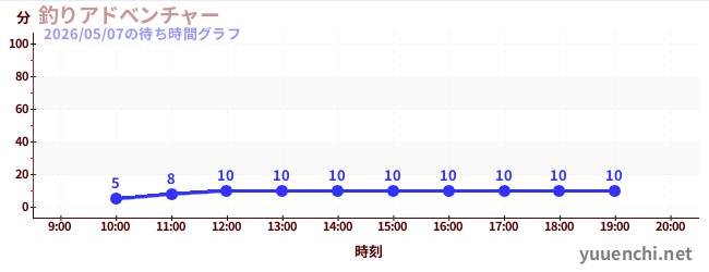 7日前の待ち時間グラフ（釣りアドべンチャー)