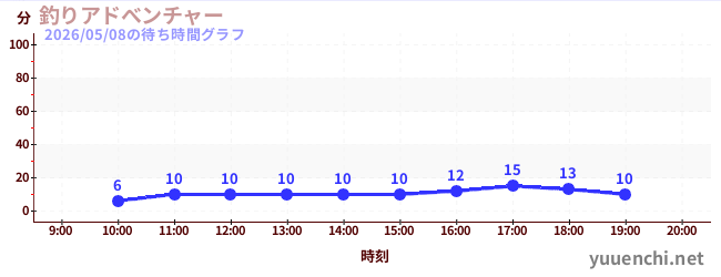 6日前の待ち時間グラフ（釣りアドべンチャー)