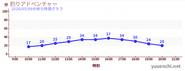 5日前の待ち時間グラフ（釣りアドべンチャー)