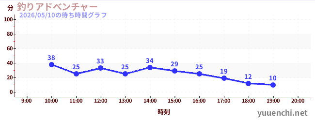 4日前の待ち時間グラフ（釣りアドべンチャー)