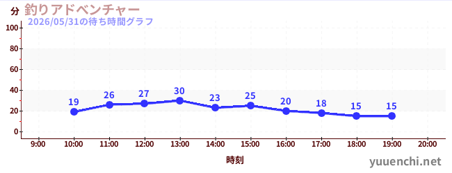 4日前の待ち時間グラフ（釣りアドべンチャー)