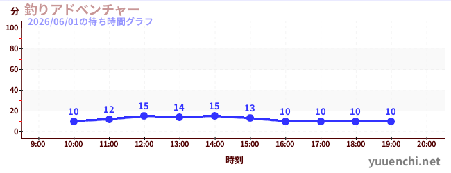 3日前の待ち時間グラフ（釣りアドべンチャー)
