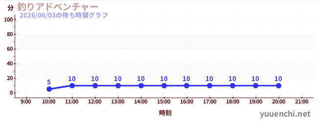 1日前の待ち時間グラフ（釣りアドべンチャー)
