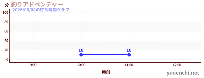 今日のこれまでの待ち時間グラフ（釣りアドべンチャー)