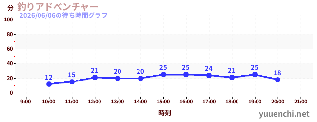 5日前の待ち時間グラフ（釣りアドべンチャー)