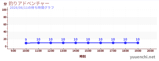 今日のこれまでの待ち時間グラフ（釣りアドべンチャー)