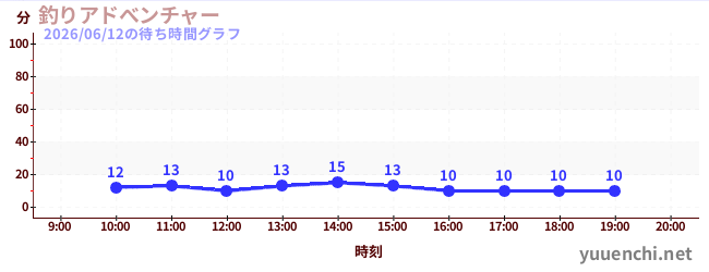 6日前の待ち時間グラフ（釣りアドべンチャー)