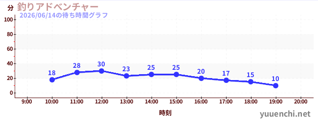 4日前の待ち時間グラフ（釣りアドべンチャー)