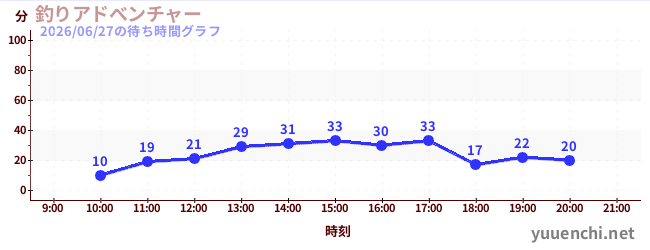 2日前の待ち時間グラフ（釣りアドべンチャー)
