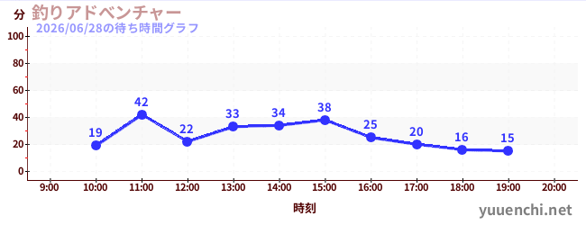 1日前の待ち時間グラフ（釣りアドべンチャー)