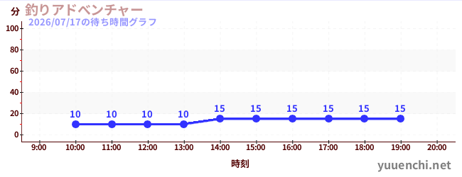 3日前の待ち時間グラフ（釣りアドべンチャー)
