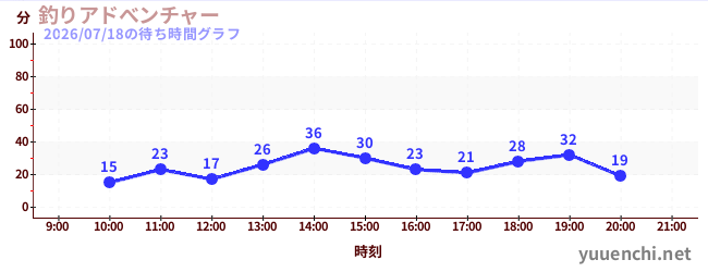 2日前の待ち時間グラフ（釣りアドべンチャー)