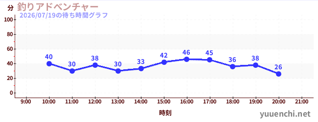 1日前の待ち時間グラフ（釣りアドべンチャー)