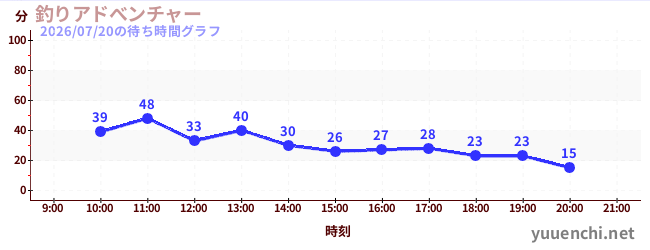今日のこれまでの待ち時間グラフ（釣りアドべンチャー)