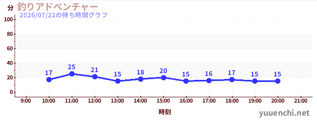 7日前の待ち時間グラフ（釣りアドべンチャー)