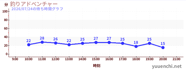 5日前の待ち時間グラフ（釣りアドべンチャー)