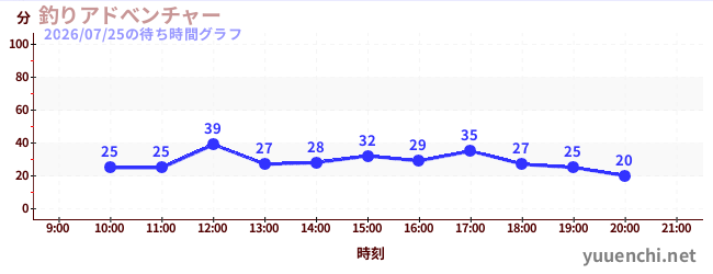 4日前の待ち時間グラフ（釣りアドべンチャー)