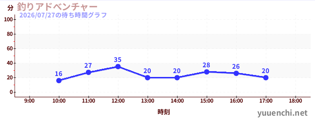 2日前の待ち時間グラフ（釣りアドべンチャー)