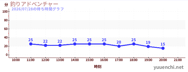 1日前の待ち時間グラフ（釣りアドべンチャー)