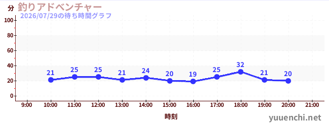 5日前の待ち時間グラフ（釣りアドべンチャー)