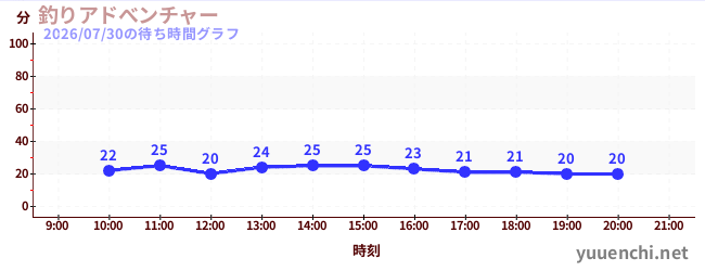 4日前の待ち時間グラフ（釣りアドべンチャー)