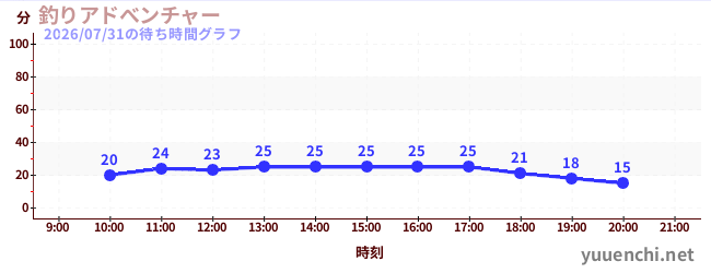 3日前の待ち時間グラフ（釣りアドべンチャー)