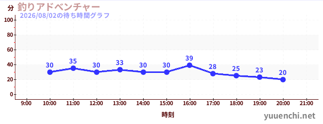 1日前の待ち時間グラフ（釣りアドべンチャー)