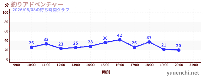 6日前の待ち時間グラフ（釣りアドべンチャー)